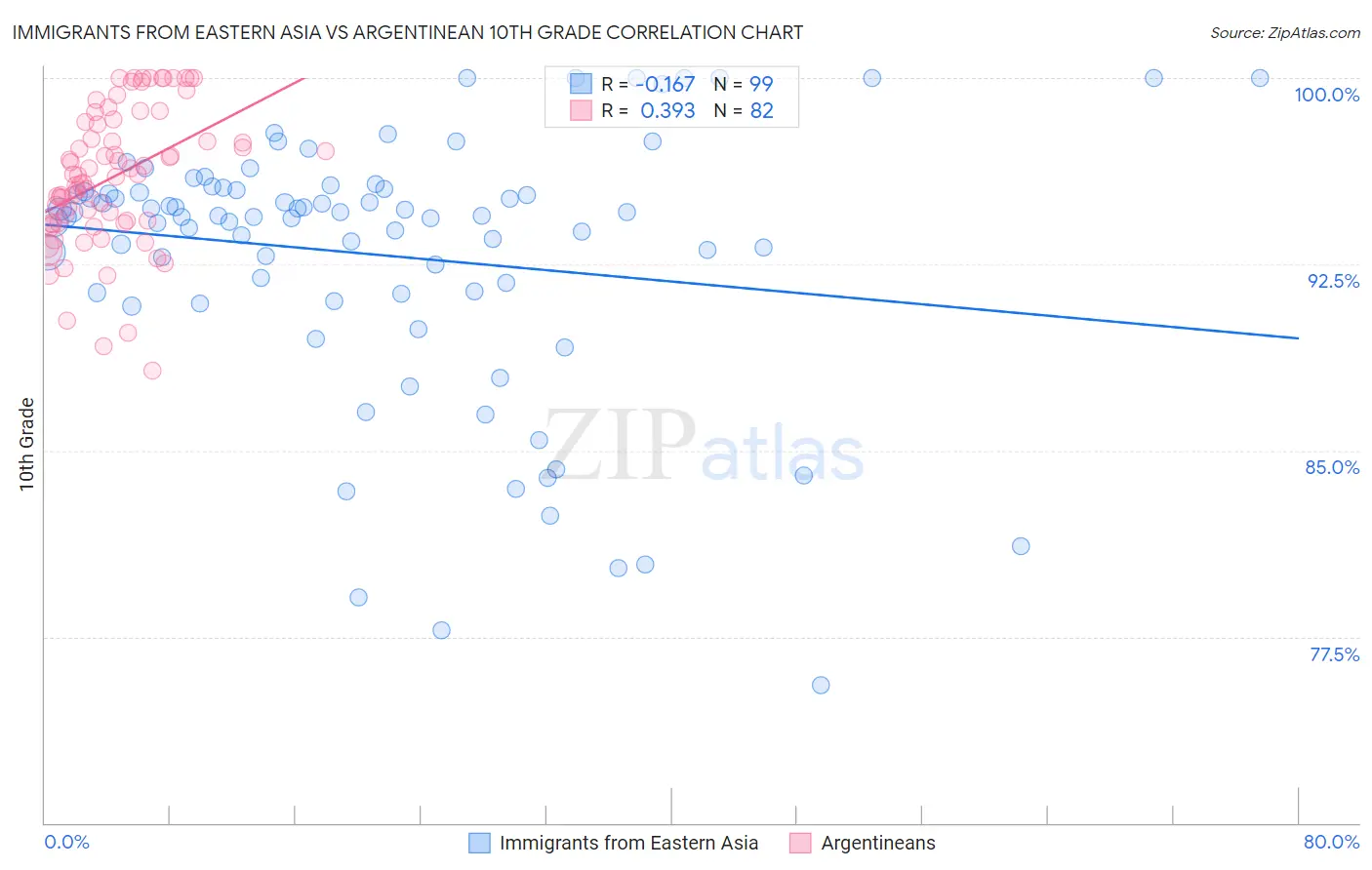Immigrants from Eastern Asia vs Argentinean 10th Grade