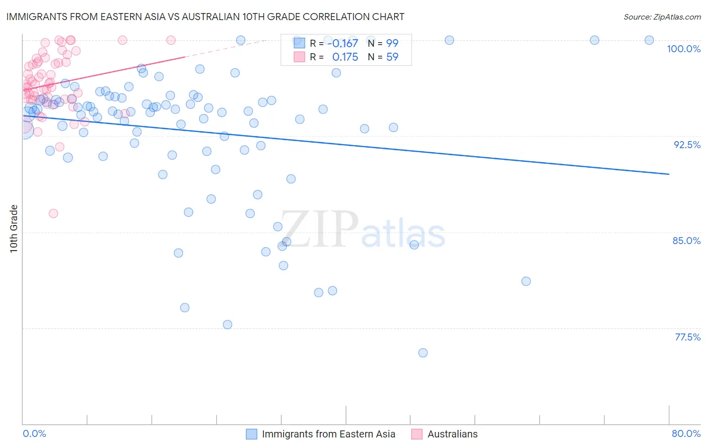 Immigrants from Eastern Asia vs Australian 10th Grade