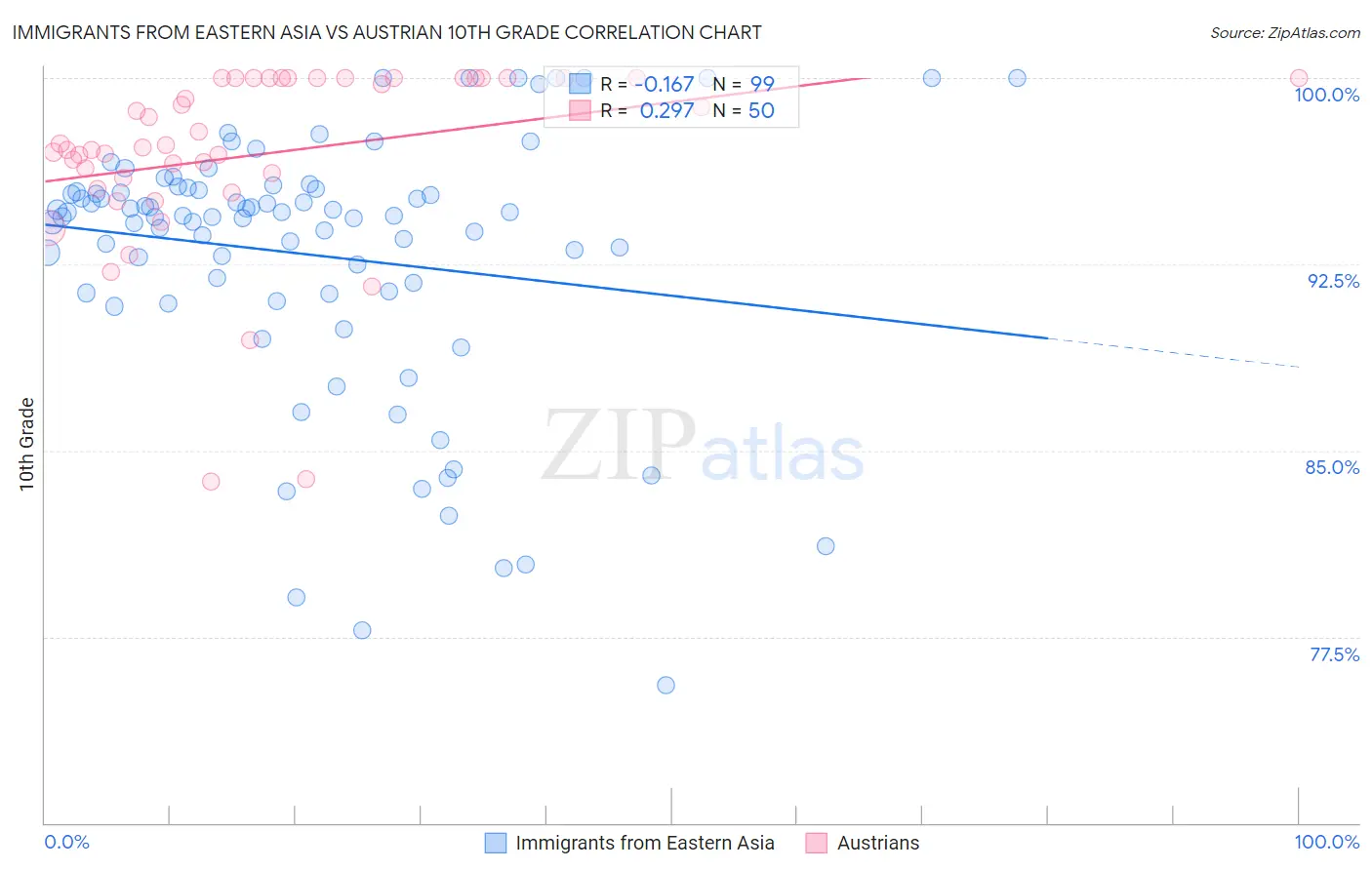 Immigrants from Eastern Asia vs Austrian 10th Grade