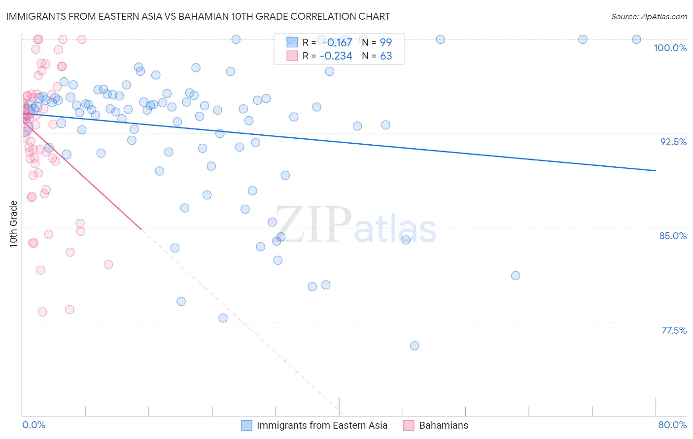 Immigrants from Eastern Asia vs Bahamian 10th Grade