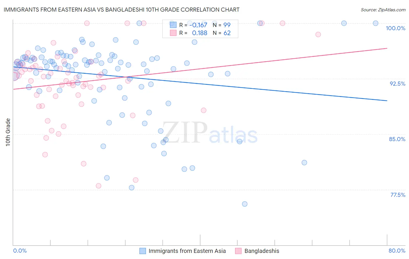 Immigrants from Eastern Asia vs Bangladeshi 10th Grade
