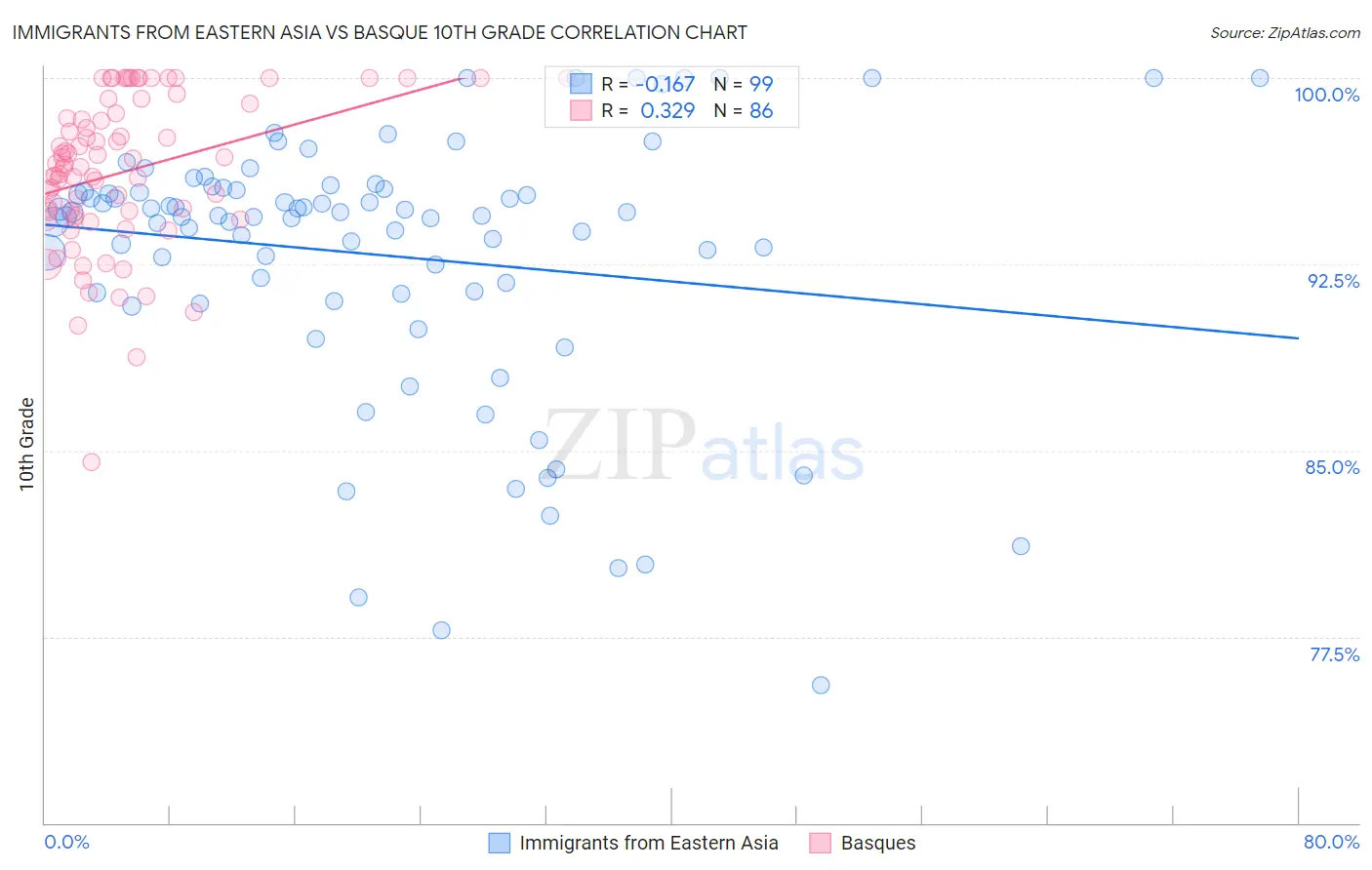 Immigrants from Eastern Asia vs Basque 10th Grade