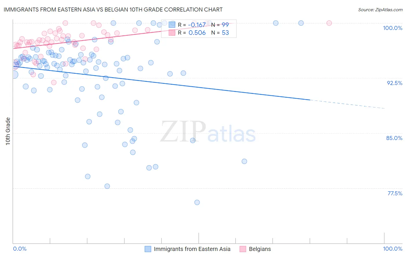 Immigrants from Eastern Asia vs Belgian 10th Grade