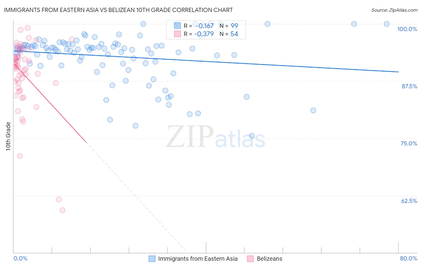 Immigrants from Eastern Asia vs Belizean 10th Grade