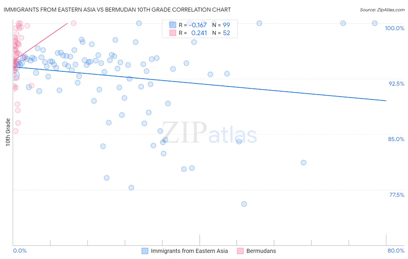 Immigrants from Eastern Asia vs Bermudan 10th Grade