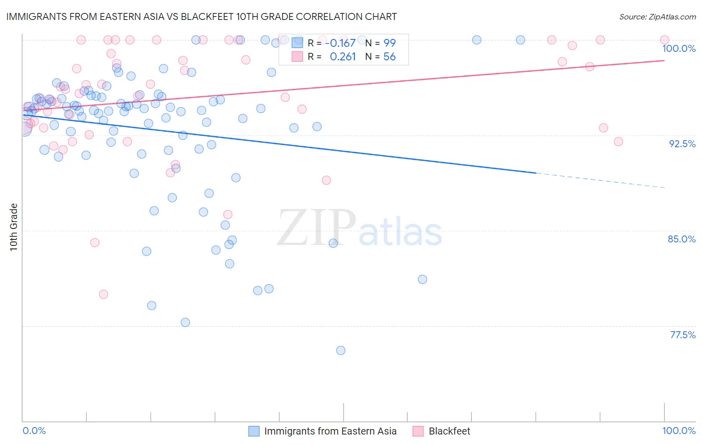 Immigrants from Eastern Asia vs Blackfeet 10th Grade