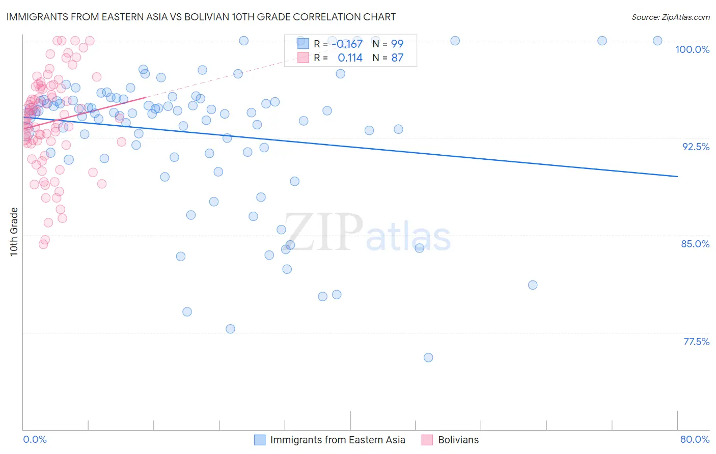Immigrants from Eastern Asia vs Bolivian 10th Grade