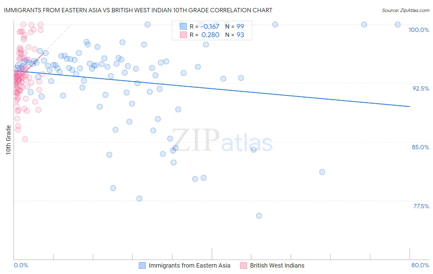 Immigrants from Eastern Asia vs British West Indian 10th Grade