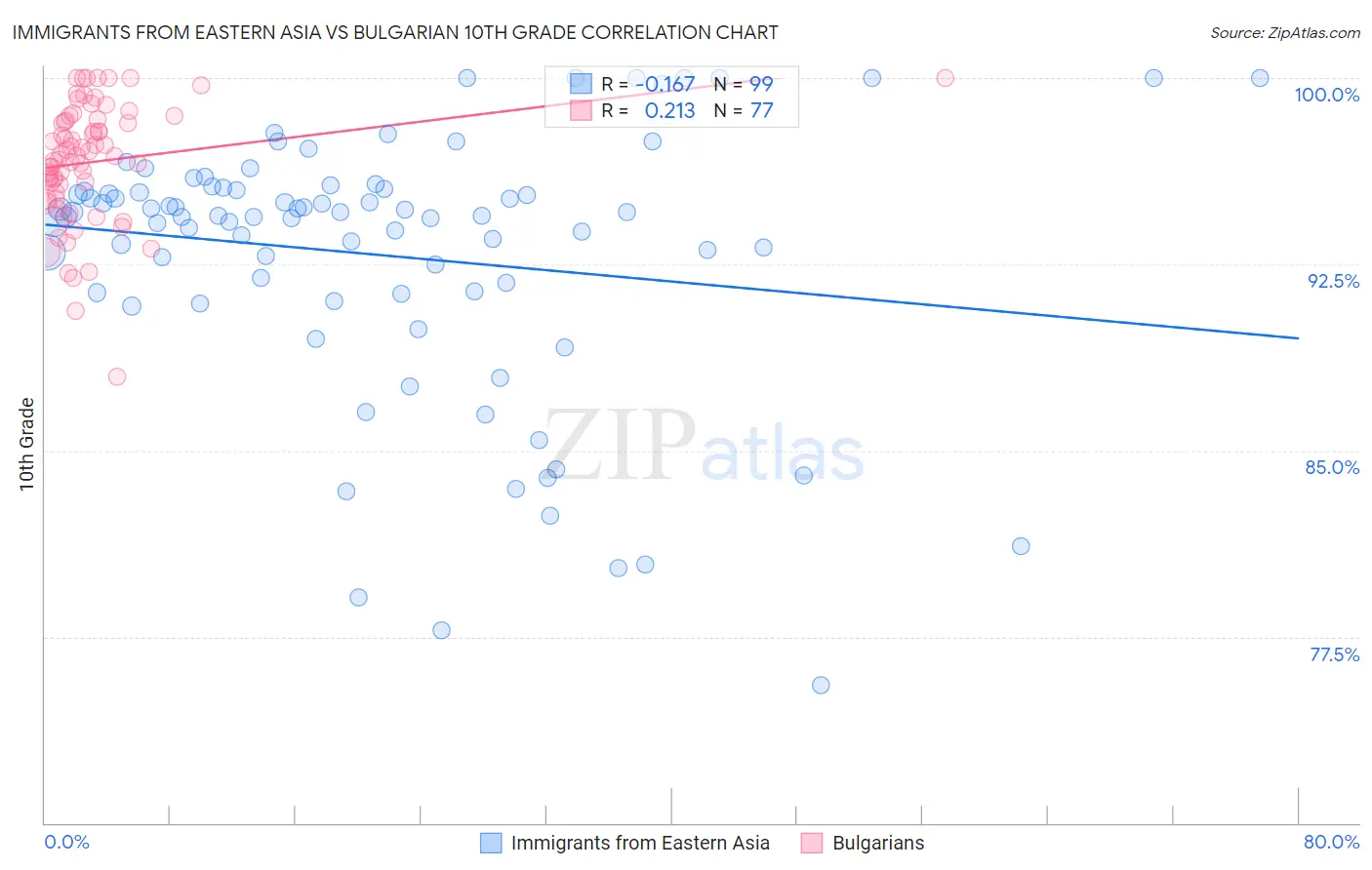 Immigrants from Eastern Asia vs Bulgarian 10th Grade
