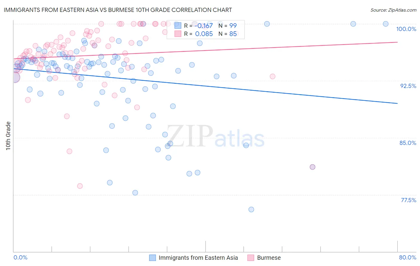 Immigrants from Eastern Asia vs Burmese 10th Grade