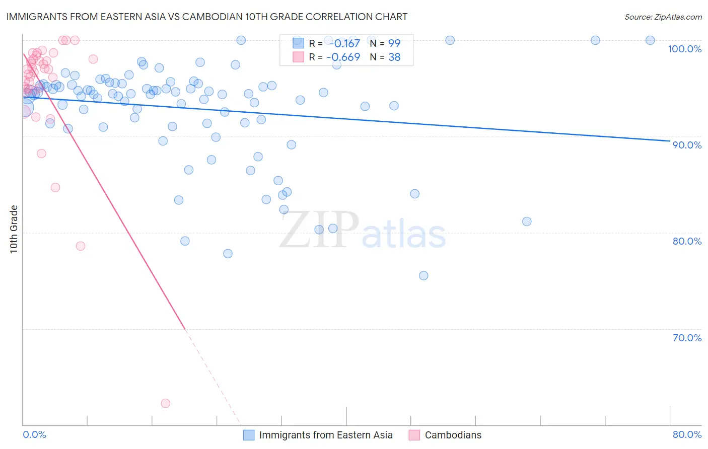 Immigrants from Eastern Asia vs Cambodian 10th Grade