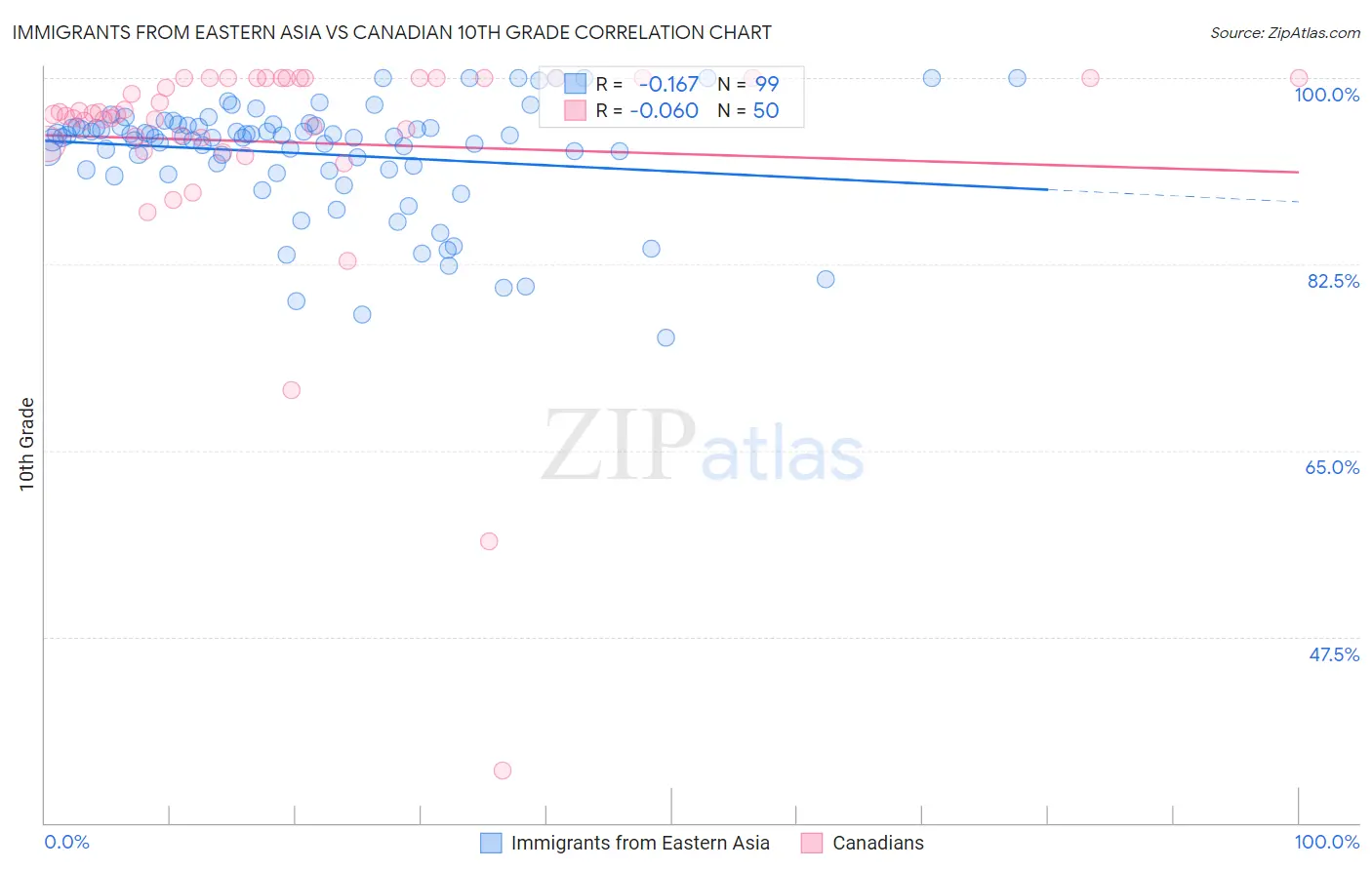 Immigrants from Eastern Asia vs Canadian 10th Grade