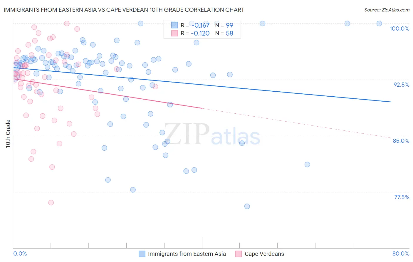Immigrants from Eastern Asia vs Cape Verdean 10th Grade