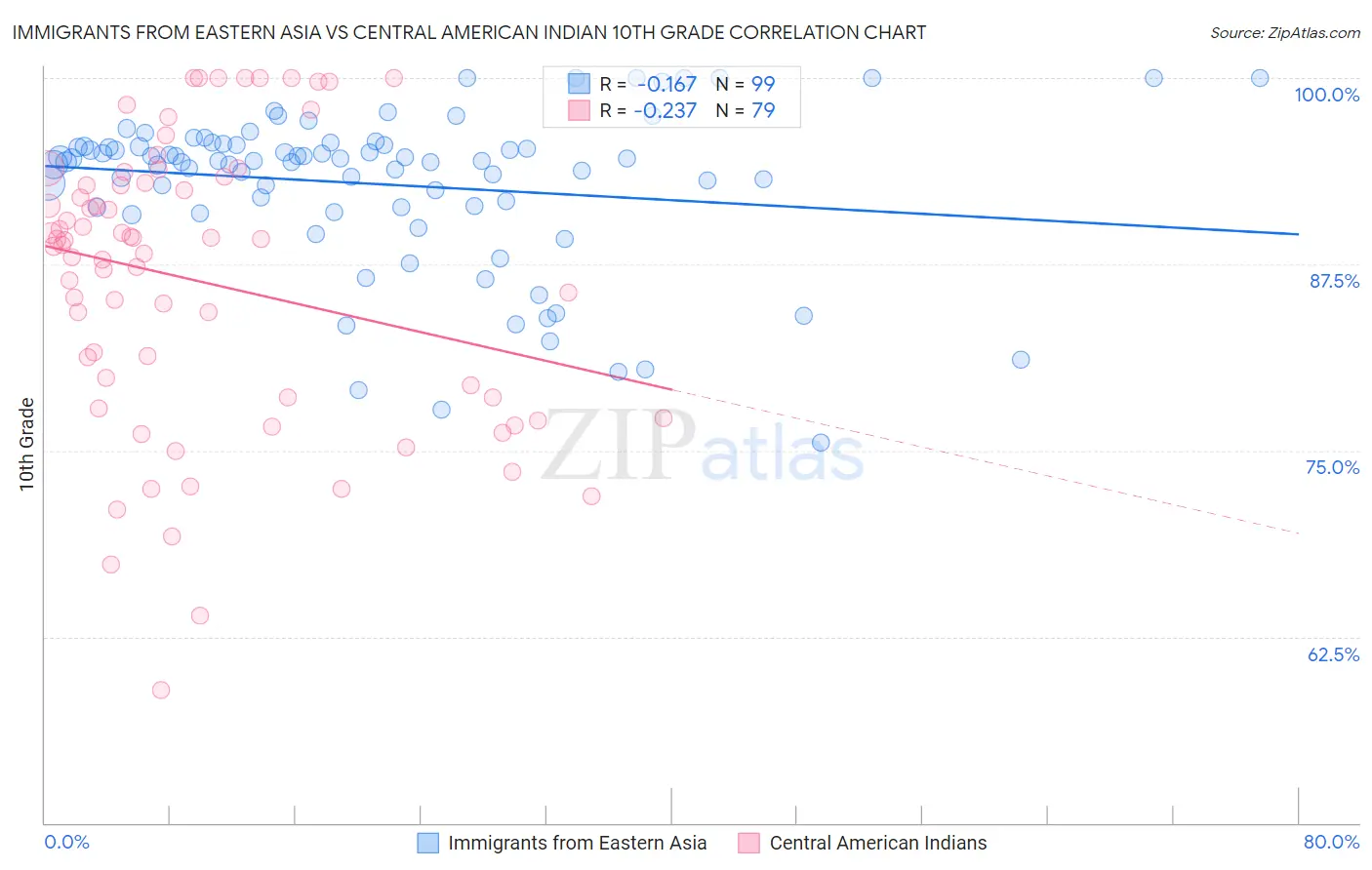 Immigrants from Eastern Asia vs Central American Indian 10th Grade