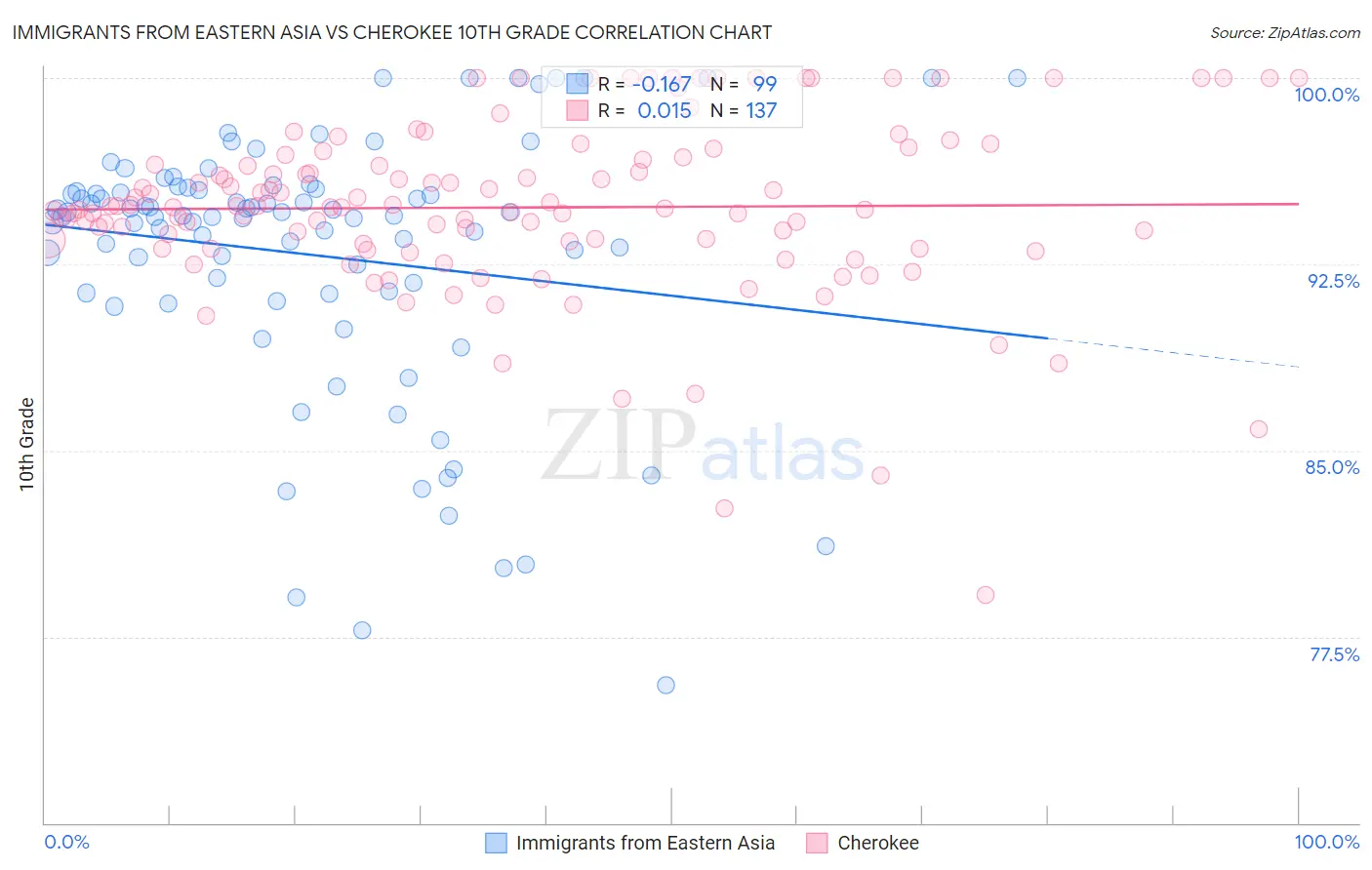Immigrants from Eastern Asia vs Cherokee 10th Grade
