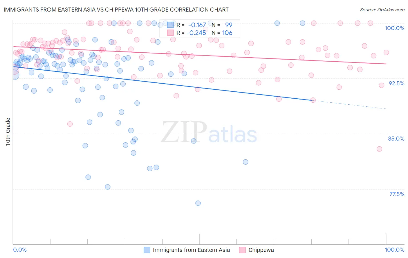 Immigrants from Eastern Asia vs Chippewa 10th Grade