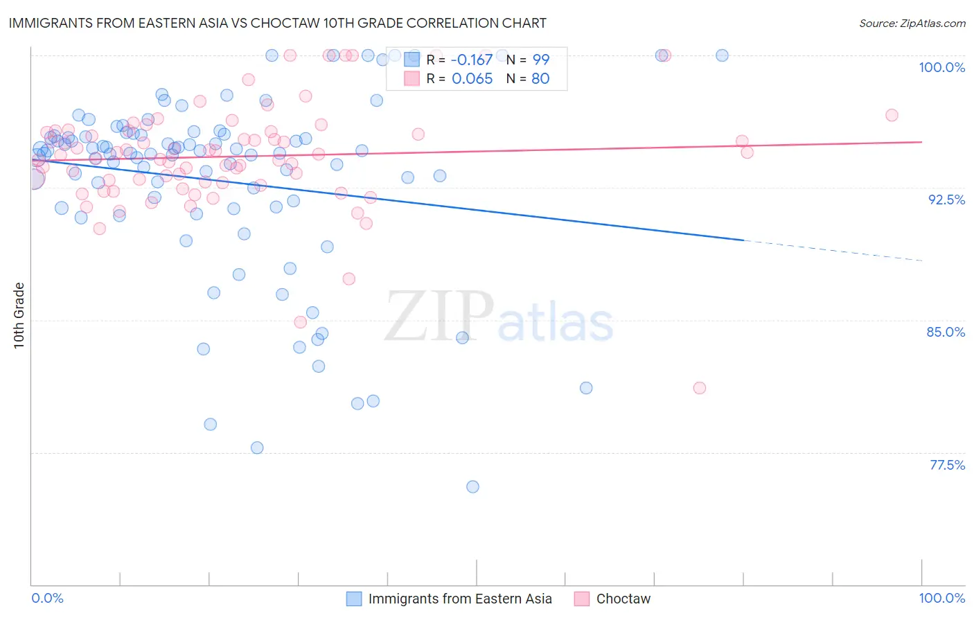 Immigrants from Eastern Asia vs Choctaw 10th Grade