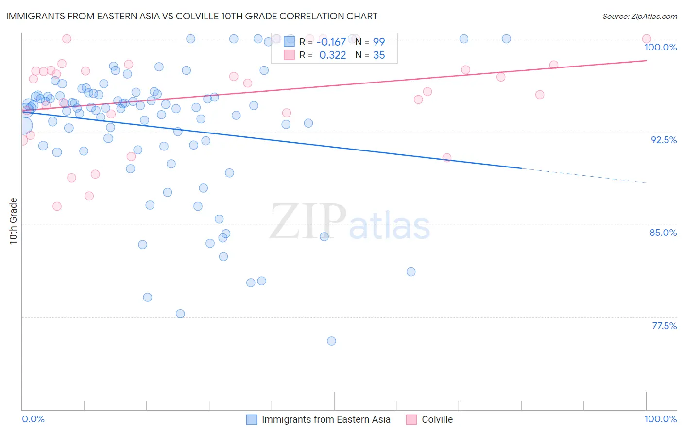 Immigrants from Eastern Asia vs Colville 10th Grade