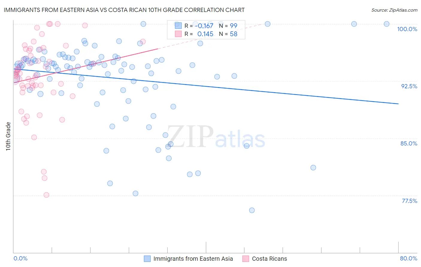 Immigrants from Eastern Asia vs Costa Rican 10th Grade