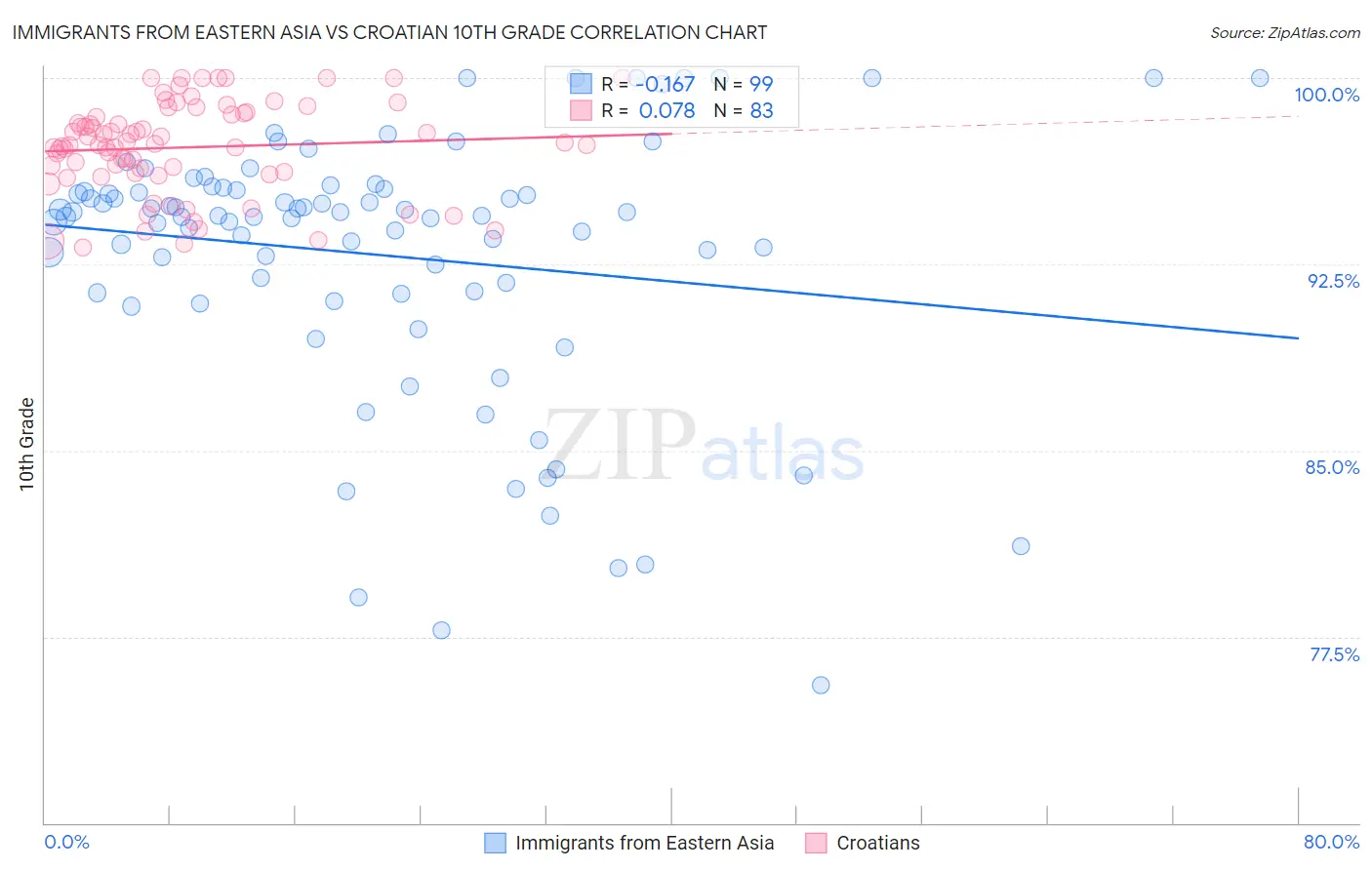 Immigrants from Eastern Asia vs Croatian 10th Grade