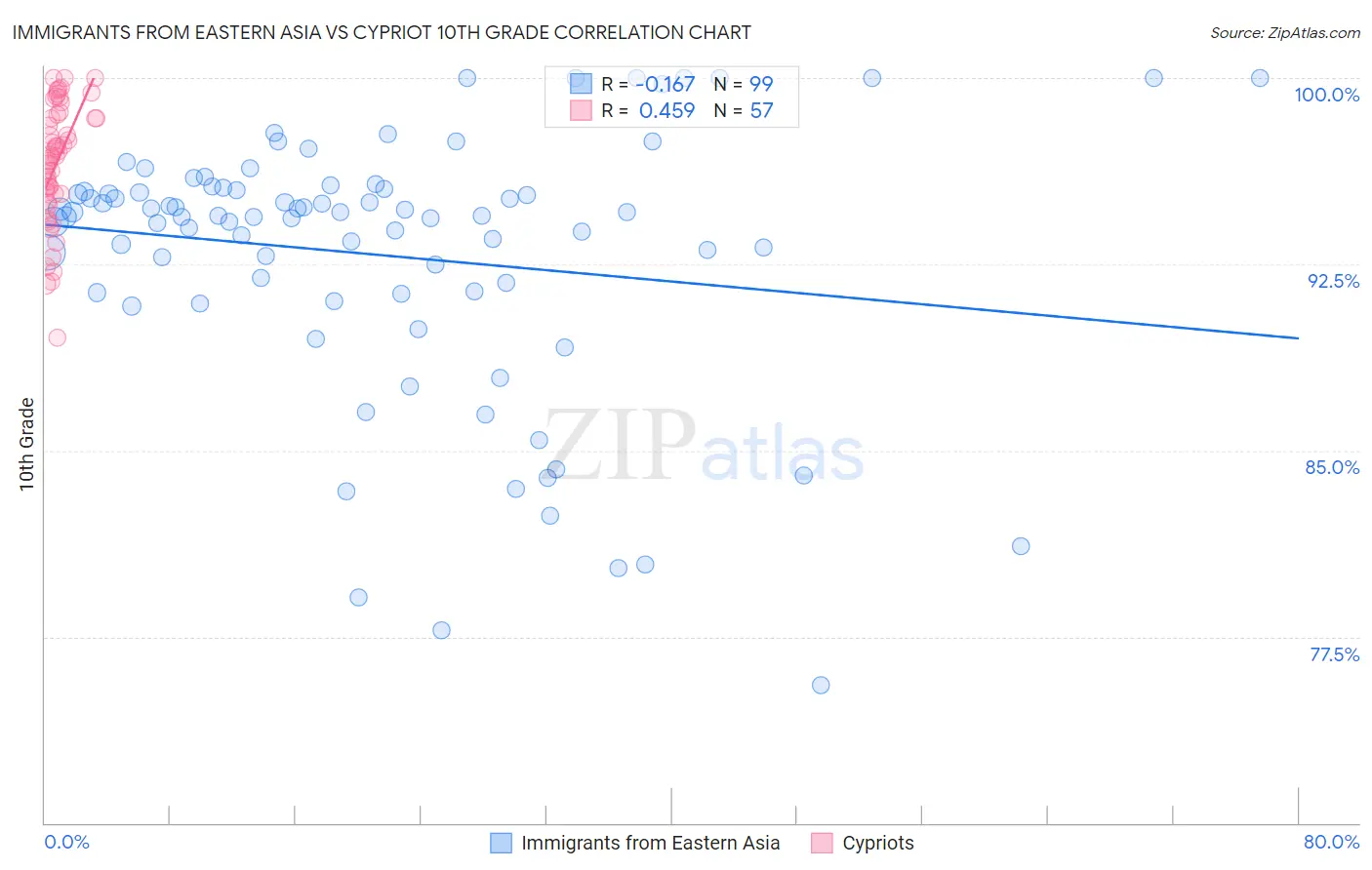 Immigrants from Eastern Asia vs Cypriot 10th Grade