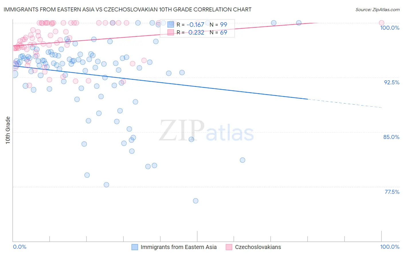 Immigrants from Eastern Asia vs Czechoslovakian 10th Grade