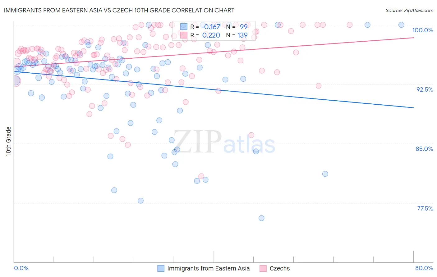 Immigrants from Eastern Asia vs Czech 10th Grade