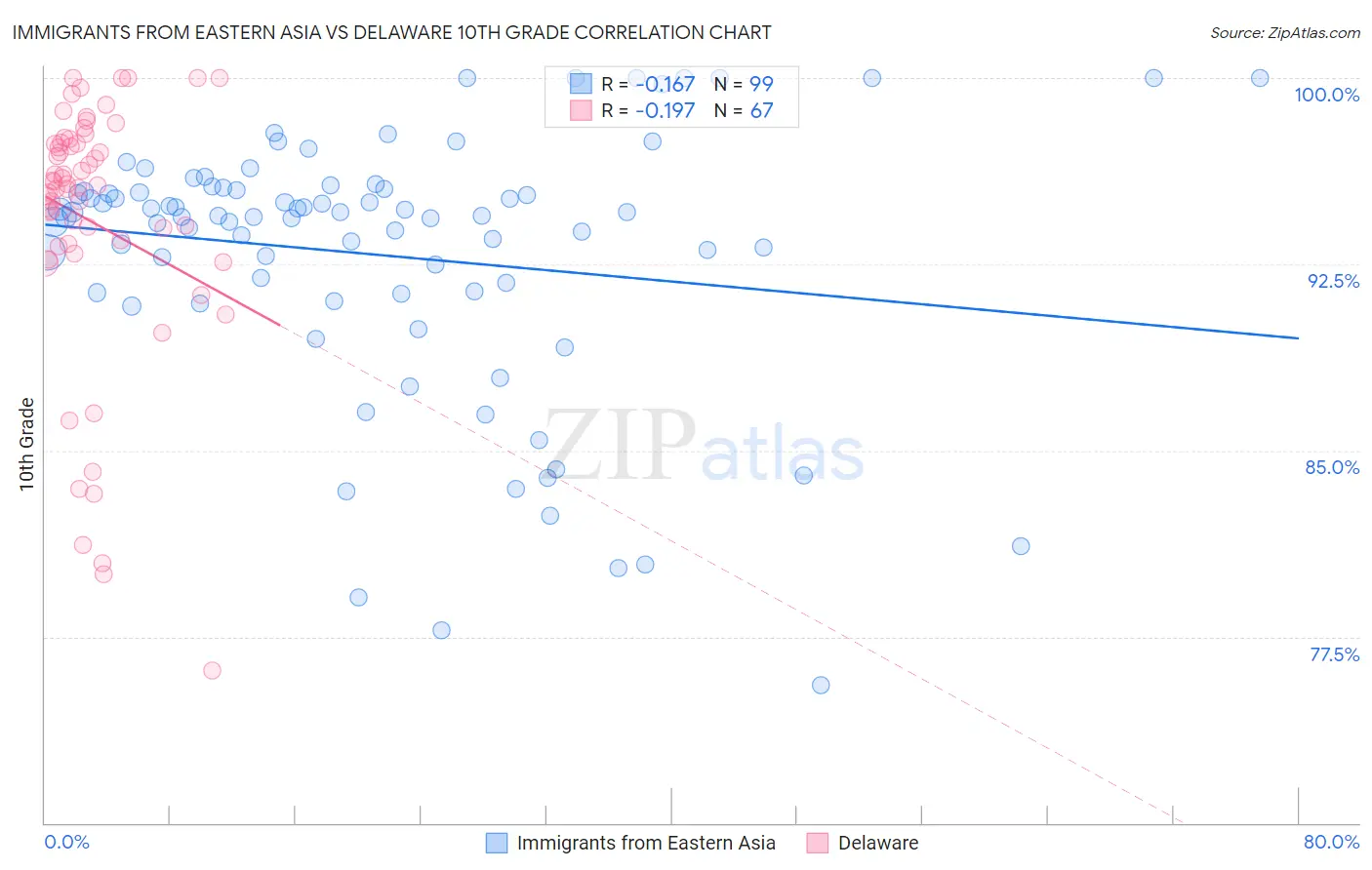 Immigrants from Eastern Asia vs Delaware 10th Grade