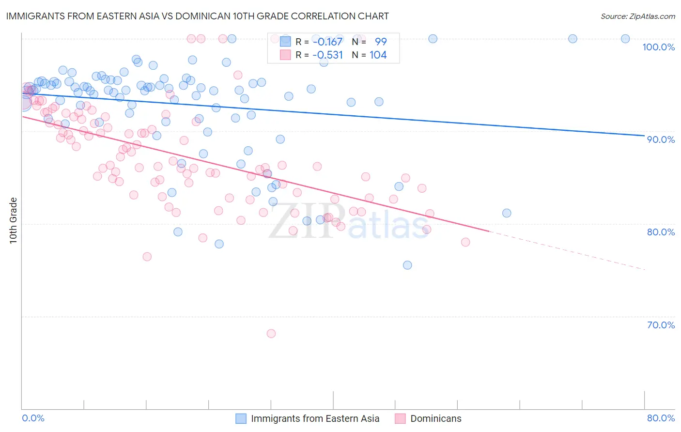 Immigrants from Eastern Asia vs Dominican 10th Grade