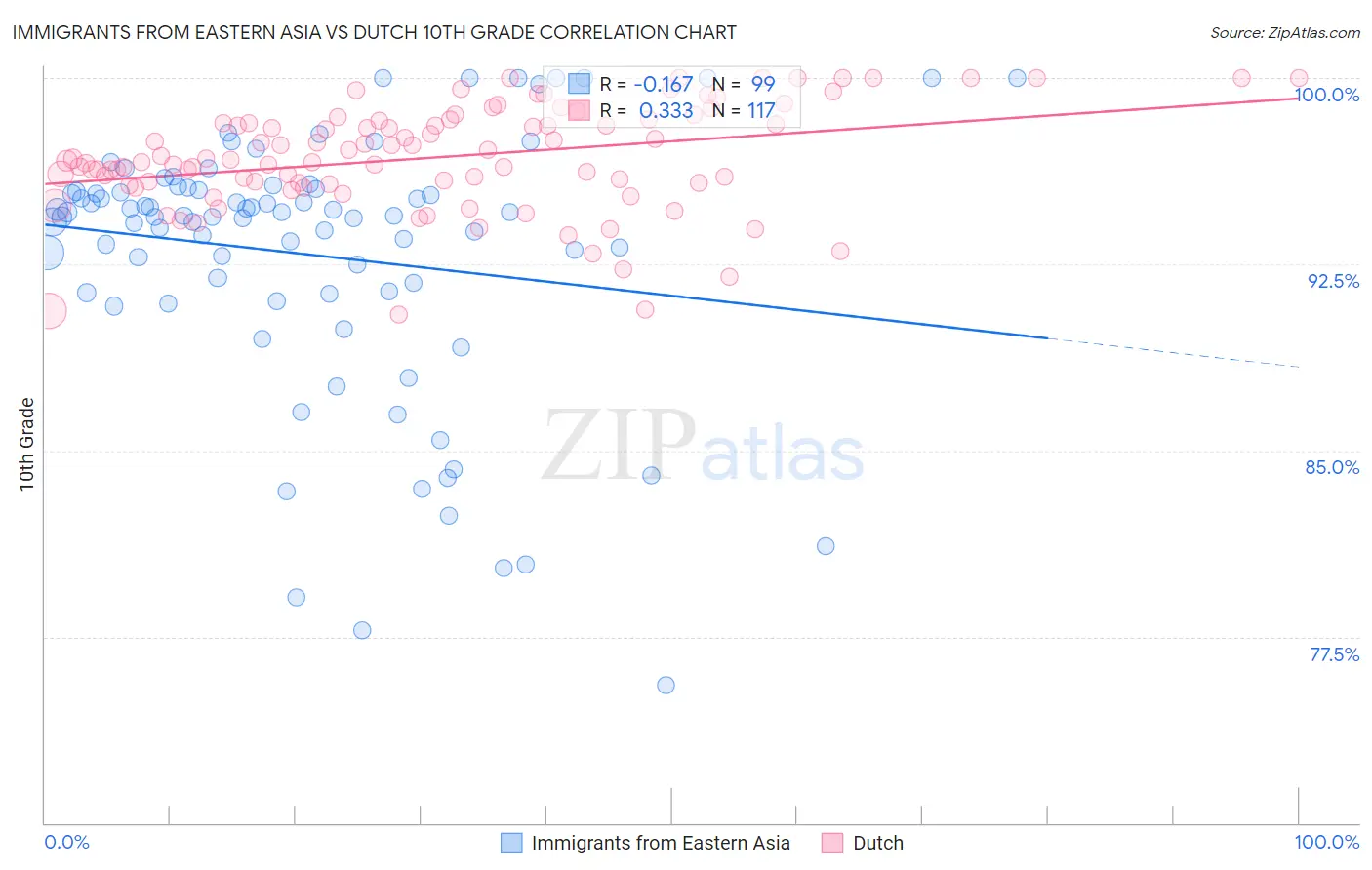 Immigrants from Eastern Asia vs Dutch 10th Grade