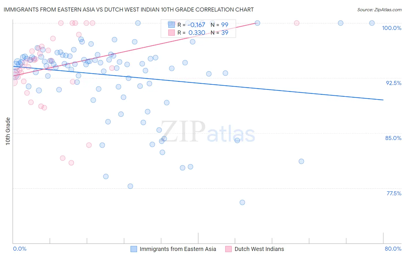 Immigrants from Eastern Asia vs Dutch West Indian 10th Grade