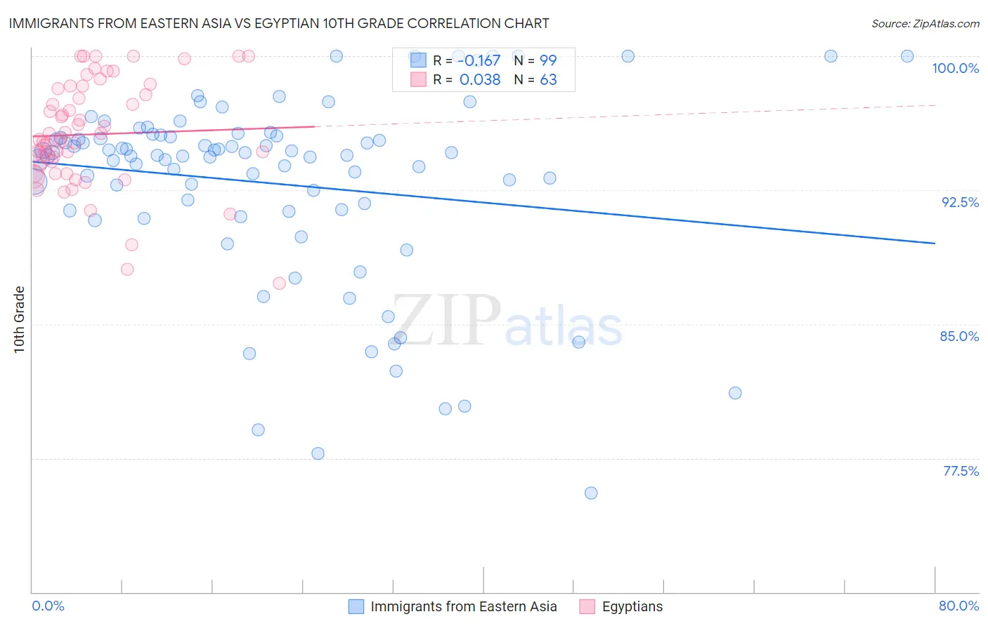 Immigrants from Eastern Asia vs Egyptian 10th Grade