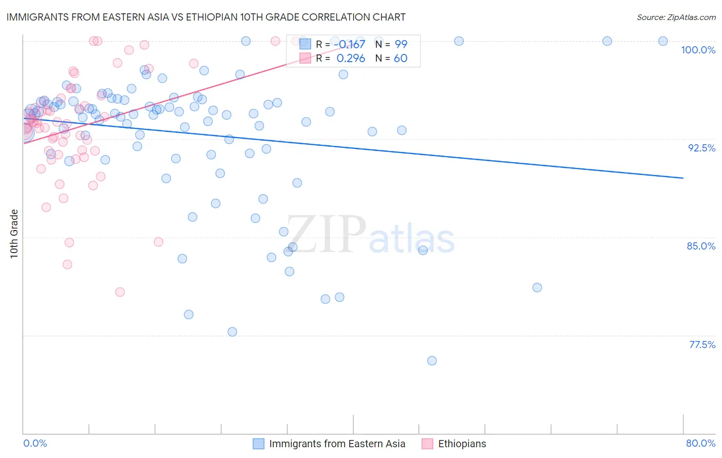 Immigrants from Eastern Asia vs Ethiopian 10th Grade