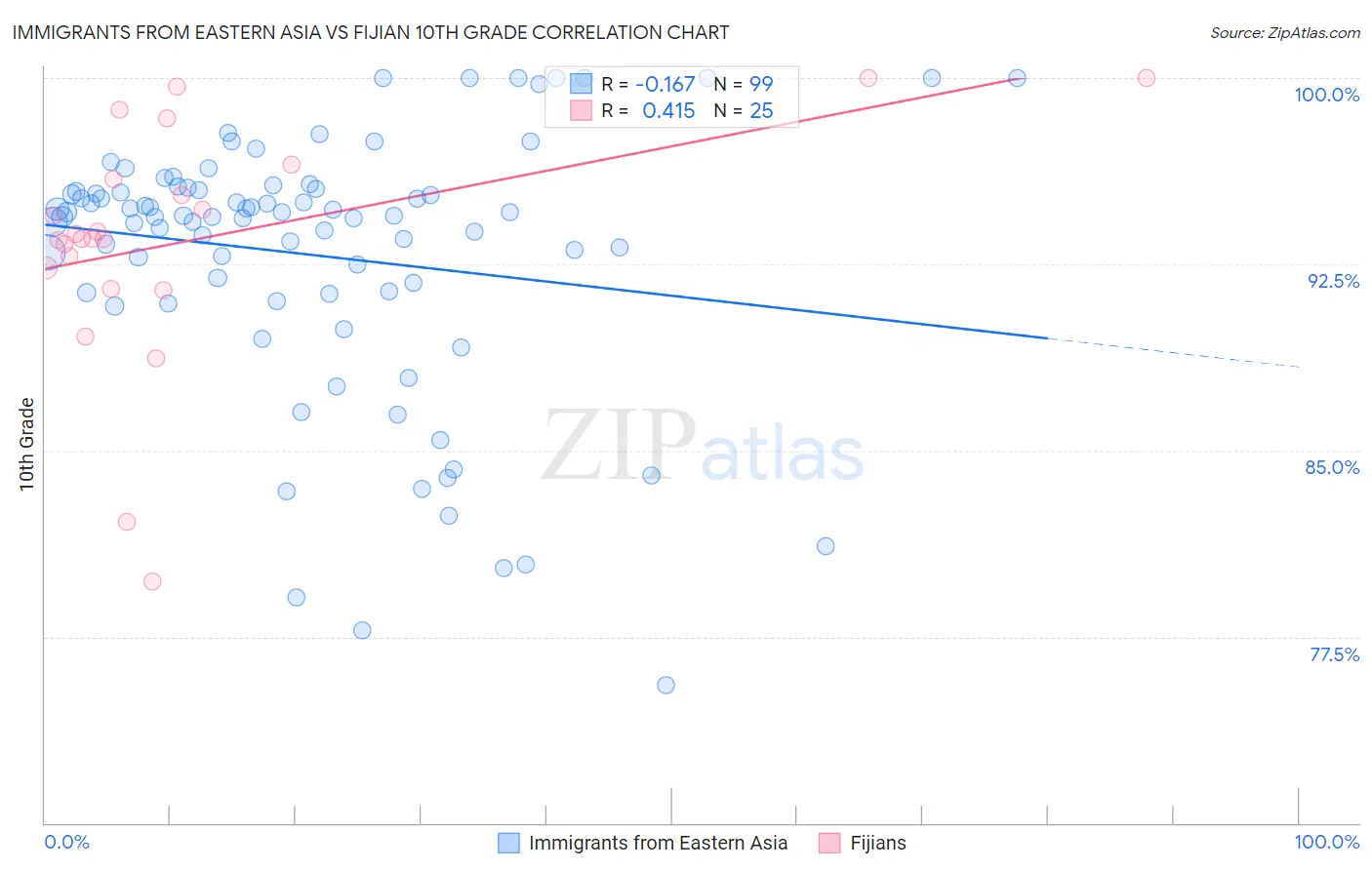 Immigrants from Eastern Asia vs Fijian 10th Grade