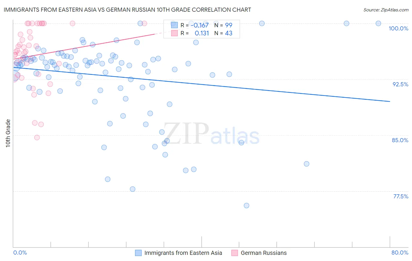 Immigrants from Eastern Asia vs German Russian 10th Grade