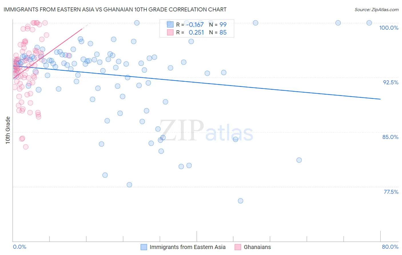 Immigrants from Eastern Asia vs Ghanaian 10th Grade