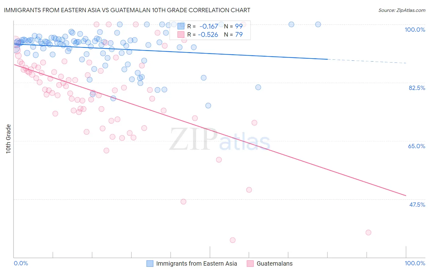 Immigrants from Eastern Asia vs Guatemalan 10th Grade