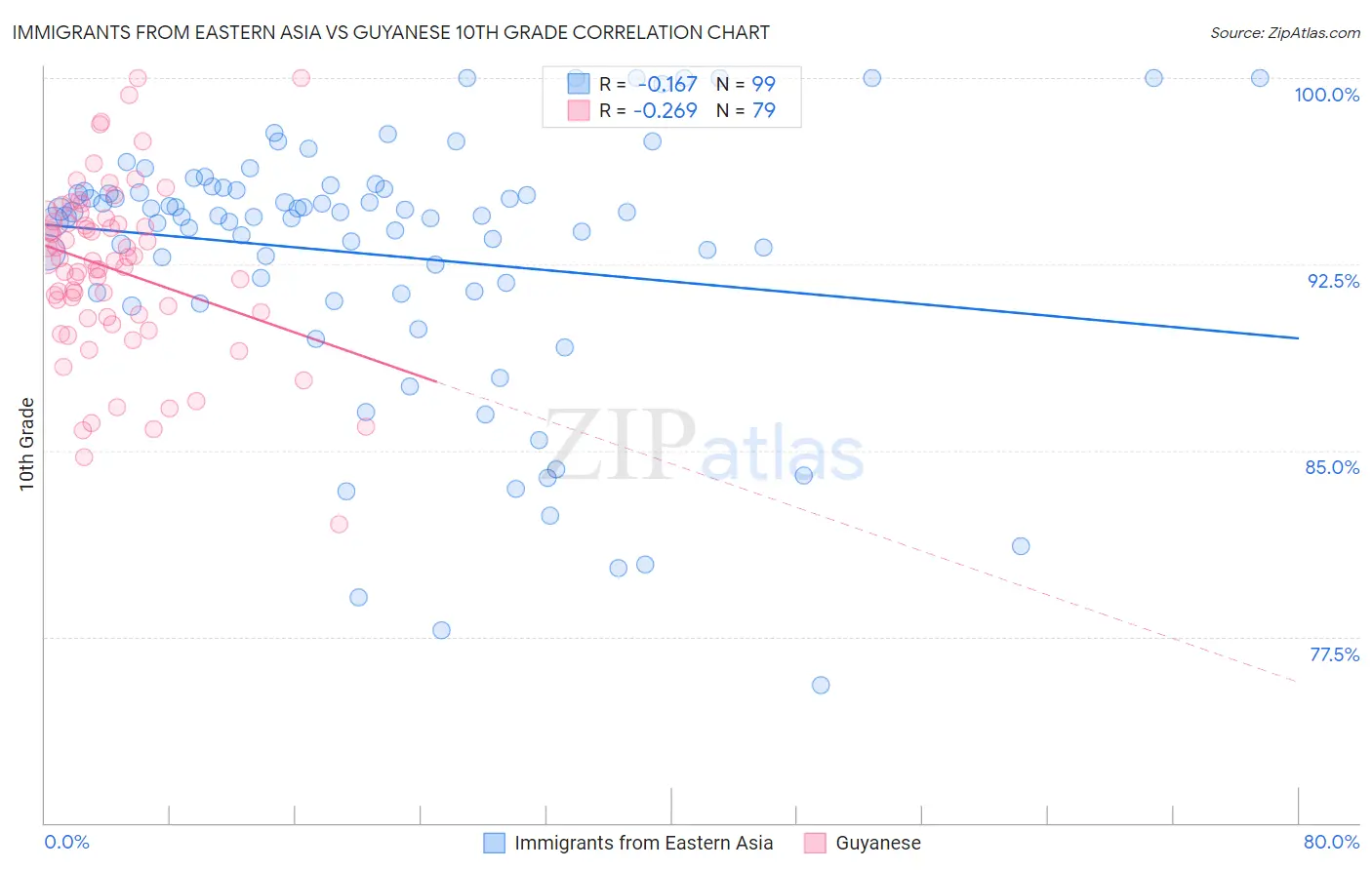 Immigrants from Eastern Asia vs Guyanese 10th Grade