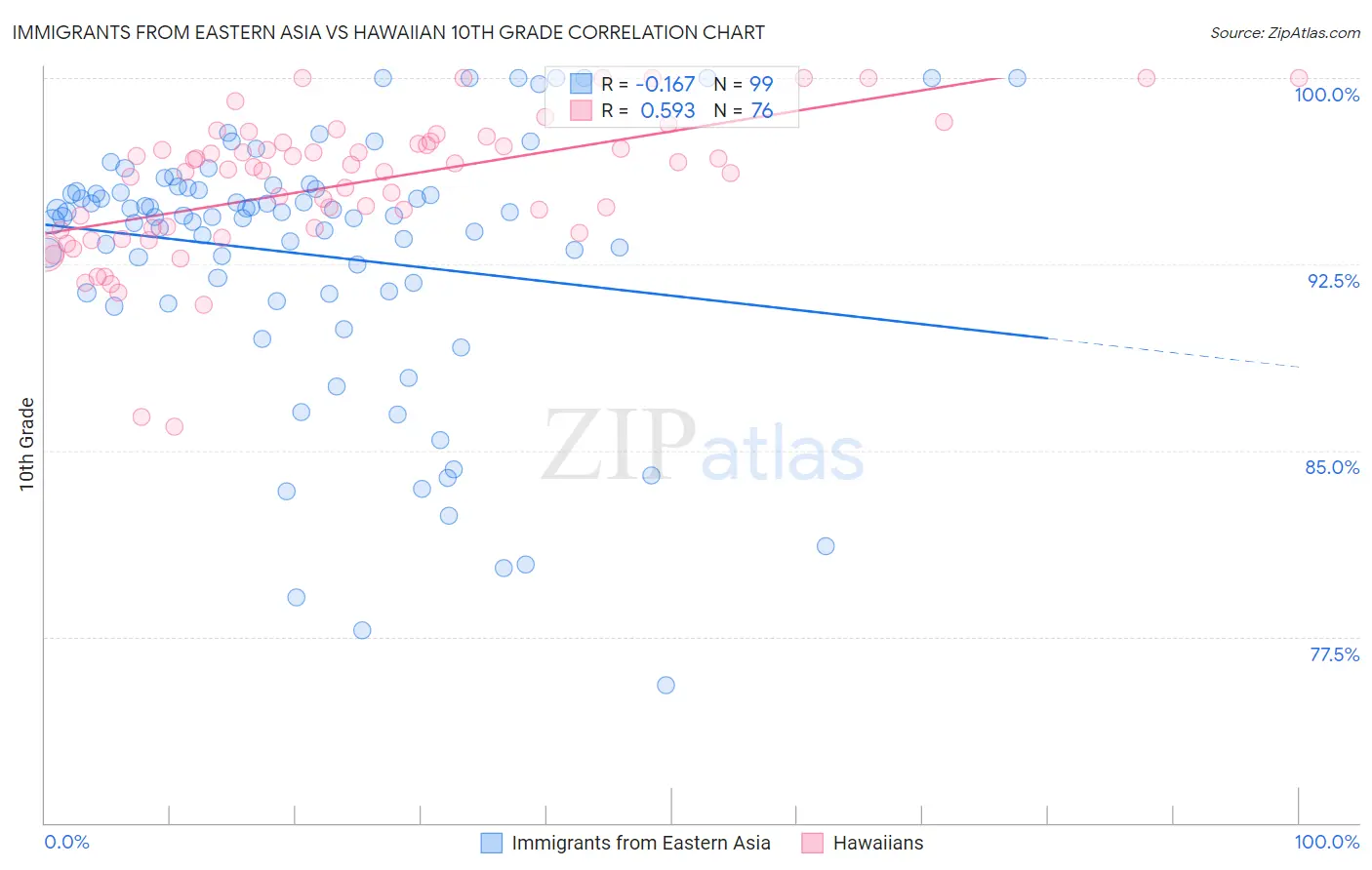 Immigrants from Eastern Asia vs Hawaiian 10th Grade