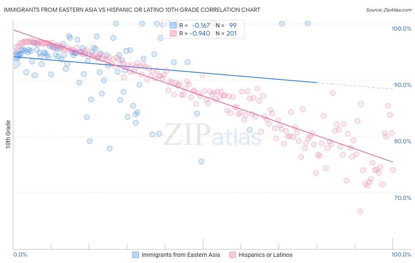 Immigrants from Eastern Asia vs Hispanic or Latino 10th Grade