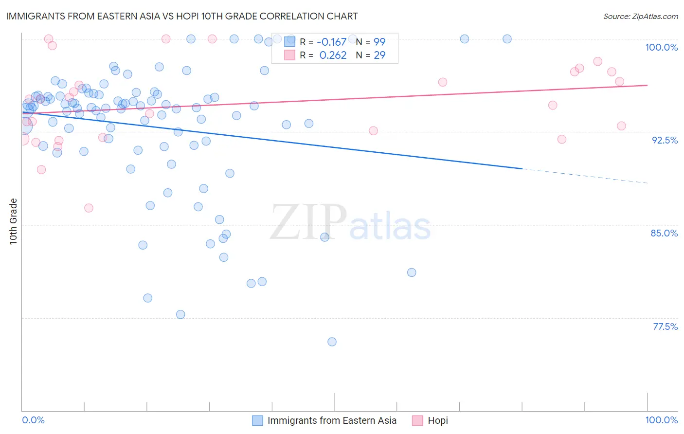 Immigrants from Eastern Asia vs Hopi 10th Grade