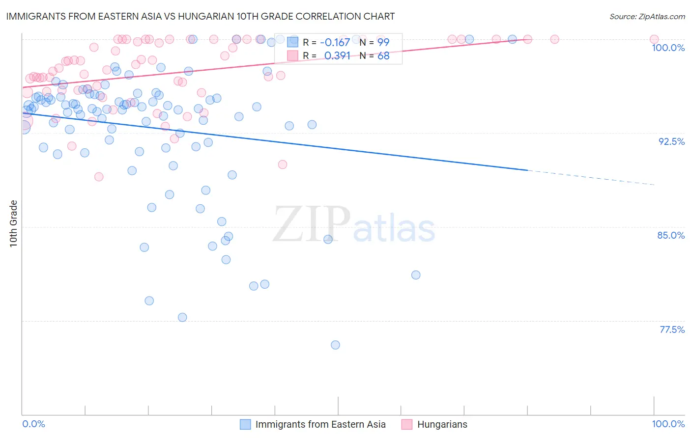 Immigrants from Eastern Asia vs Hungarian 10th Grade