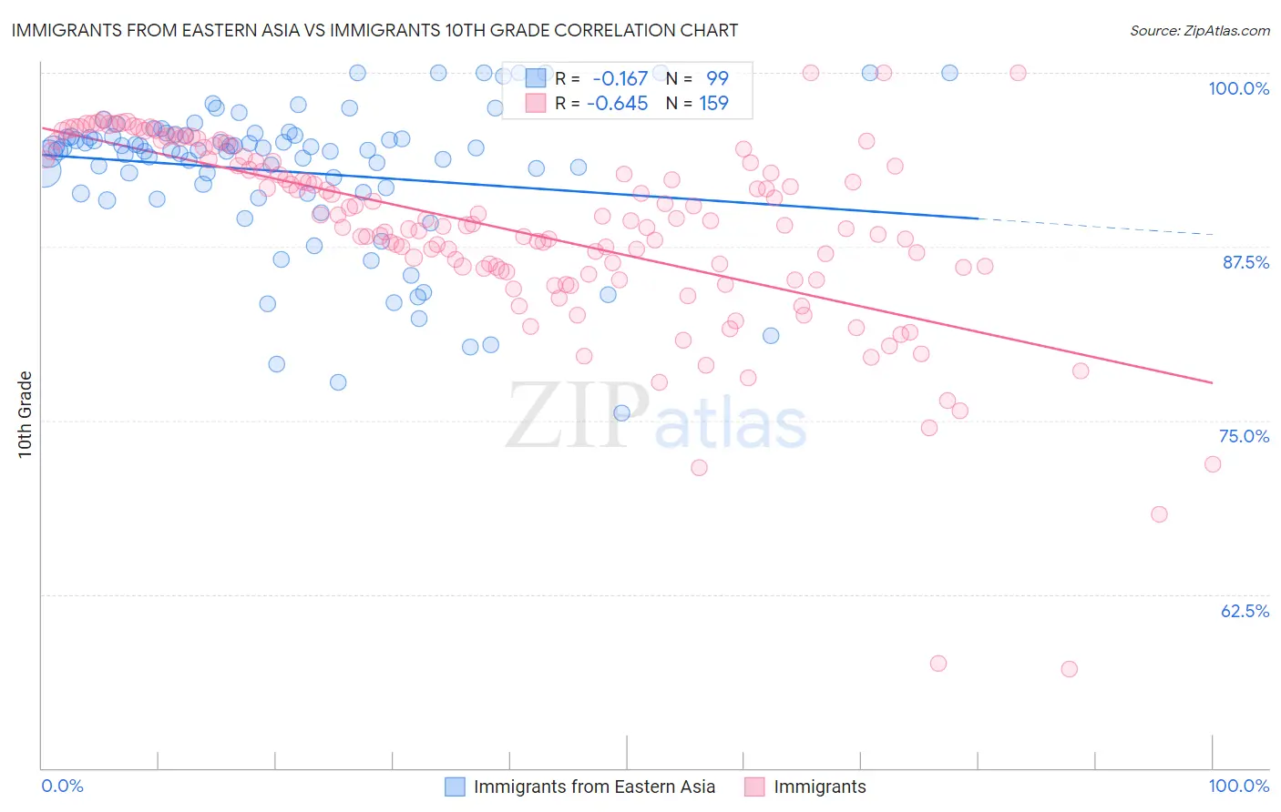 Immigrants from Eastern Asia vs Immigrants 10th Grade