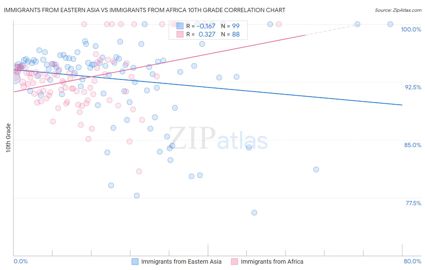 Immigrants from Eastern Asia vs Immigrants from Africa 10th Grade