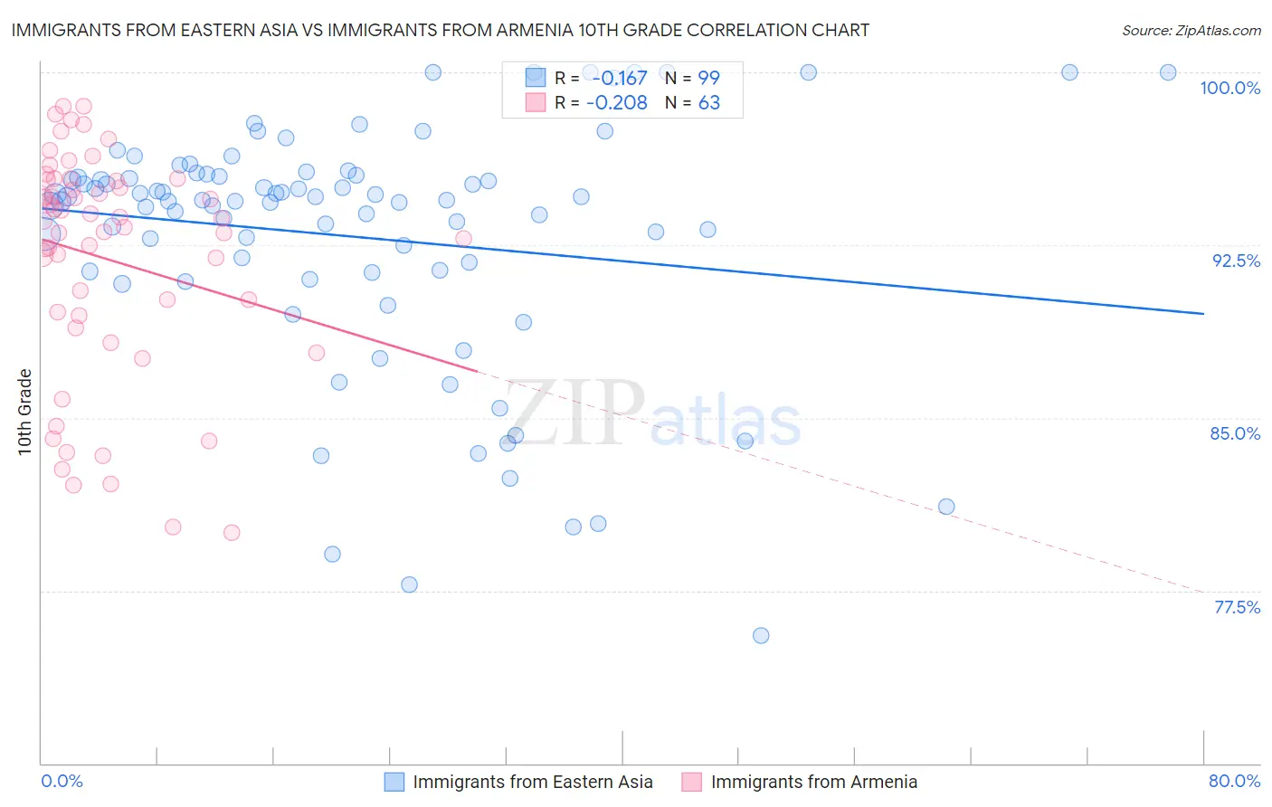 Immigrants from Eastern Asia vs Immigrants from Armenia 10th Grade