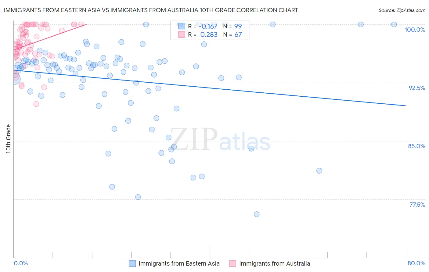 Immigrants from Eastern Asia vs Immigrants from Australia 10th Grade