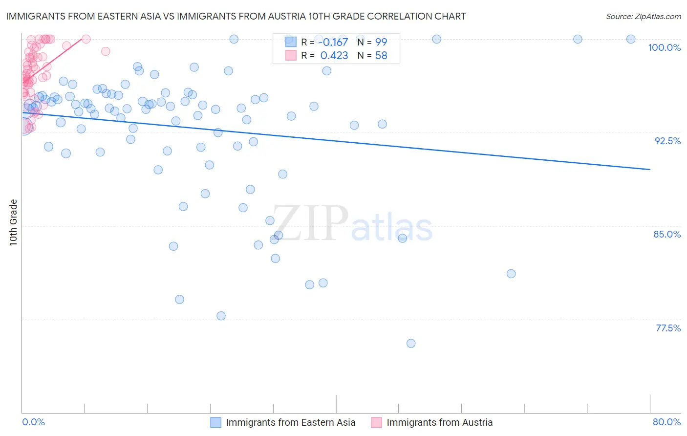 Immigrants from Eastern Asia vs Immigrants from Austria 10th Grade