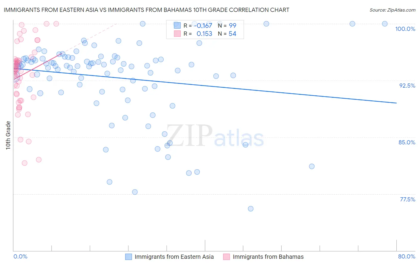 Immigrants from Eastern Asia vs Immigrants from Bahamas 10th Grade