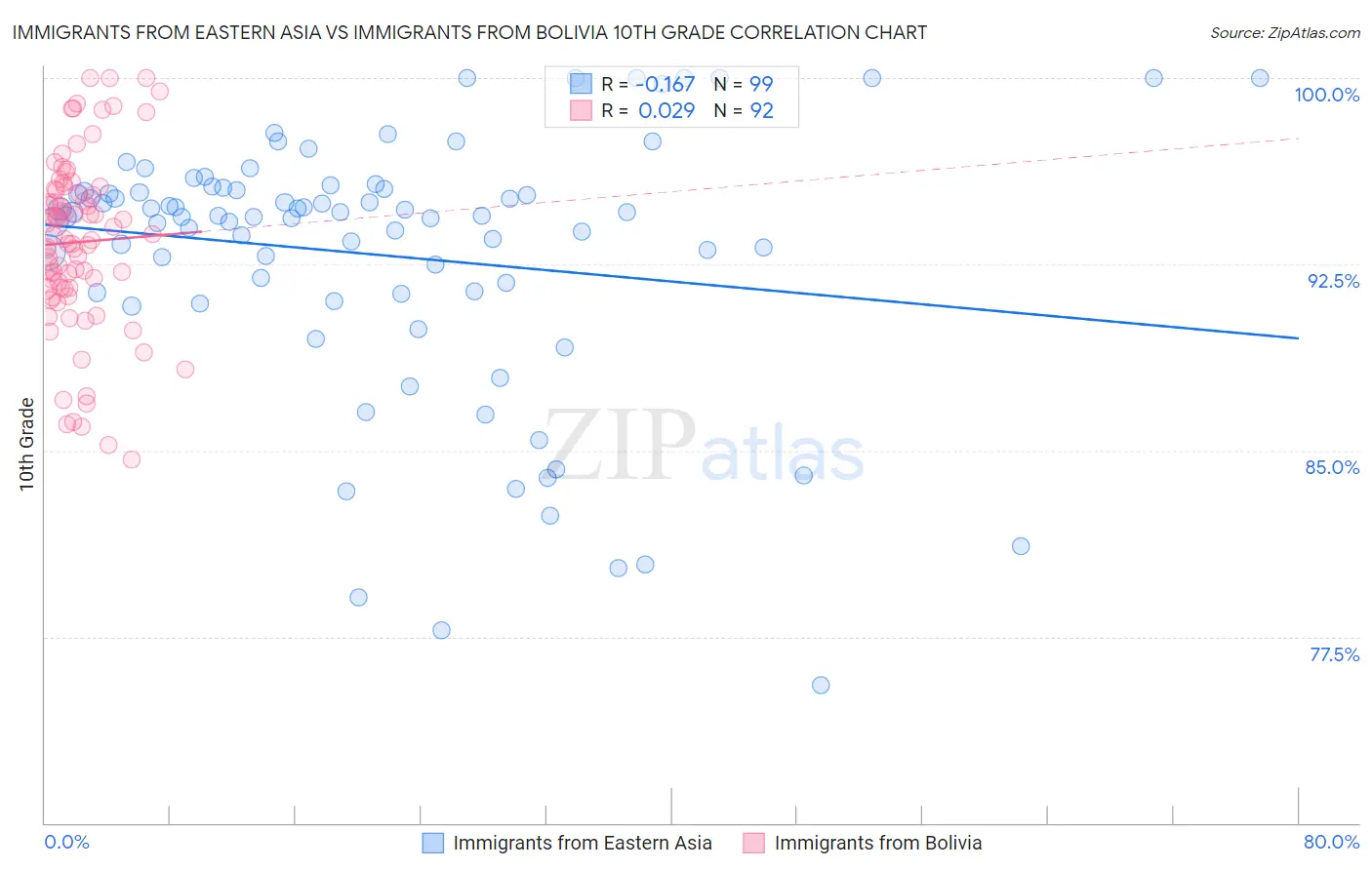 Immigrants from Eastern Asia vs Immigrants from Bolivia 10th Grade
