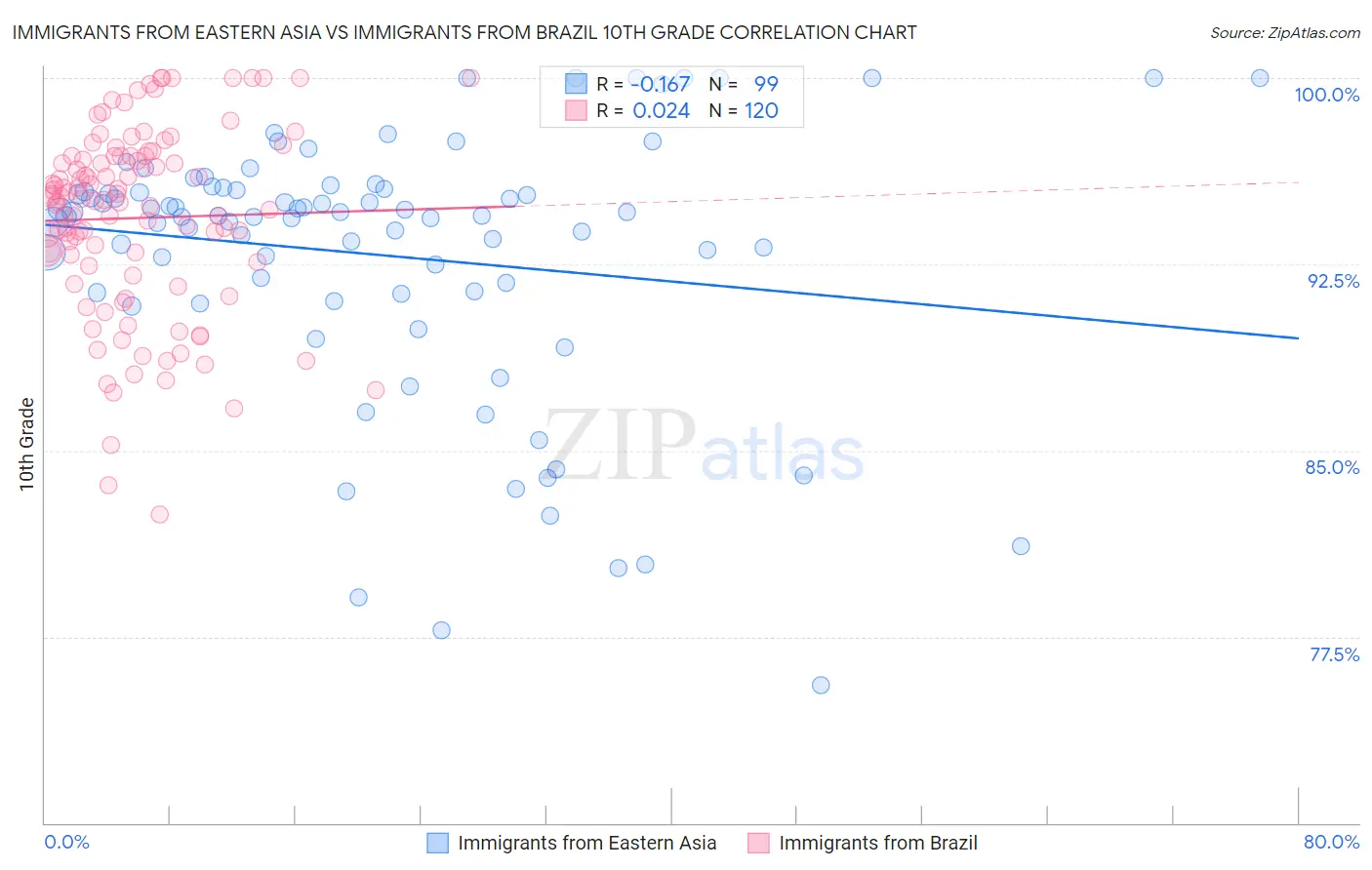 Immigrants from Eastern Asia vs Immigrants from Brazil 10th Grade